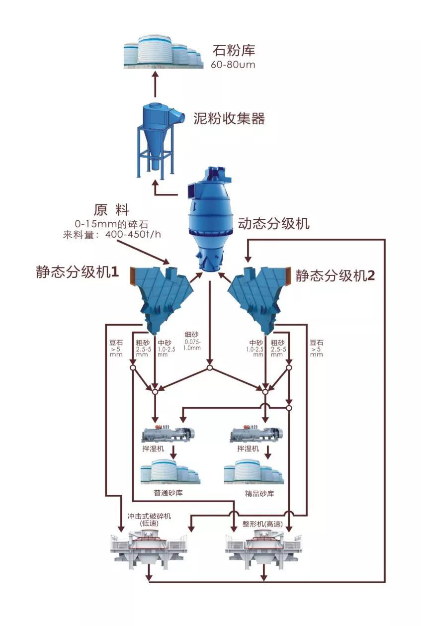 1000t/h，這款無篩氣動干法機制精品砂系統(tǒng)使制砂樓產(chǎn)能大型化成為現(xiàn)實